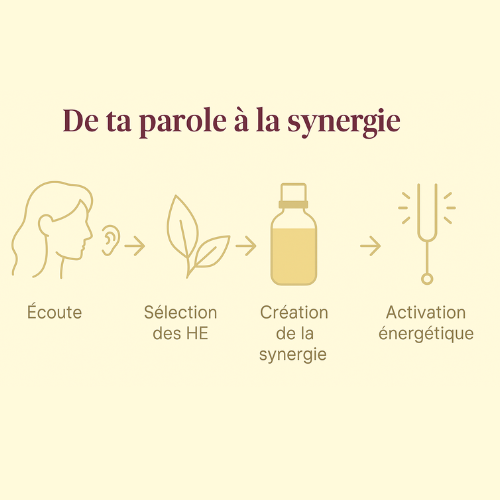 Sur Mesure Premium